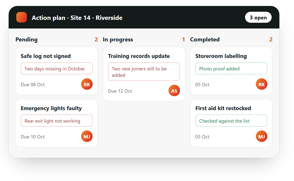 AutoSmart Audit action plan for one site: audit findings as cards moving from pending to in progress to completed, each with an owner and a due date