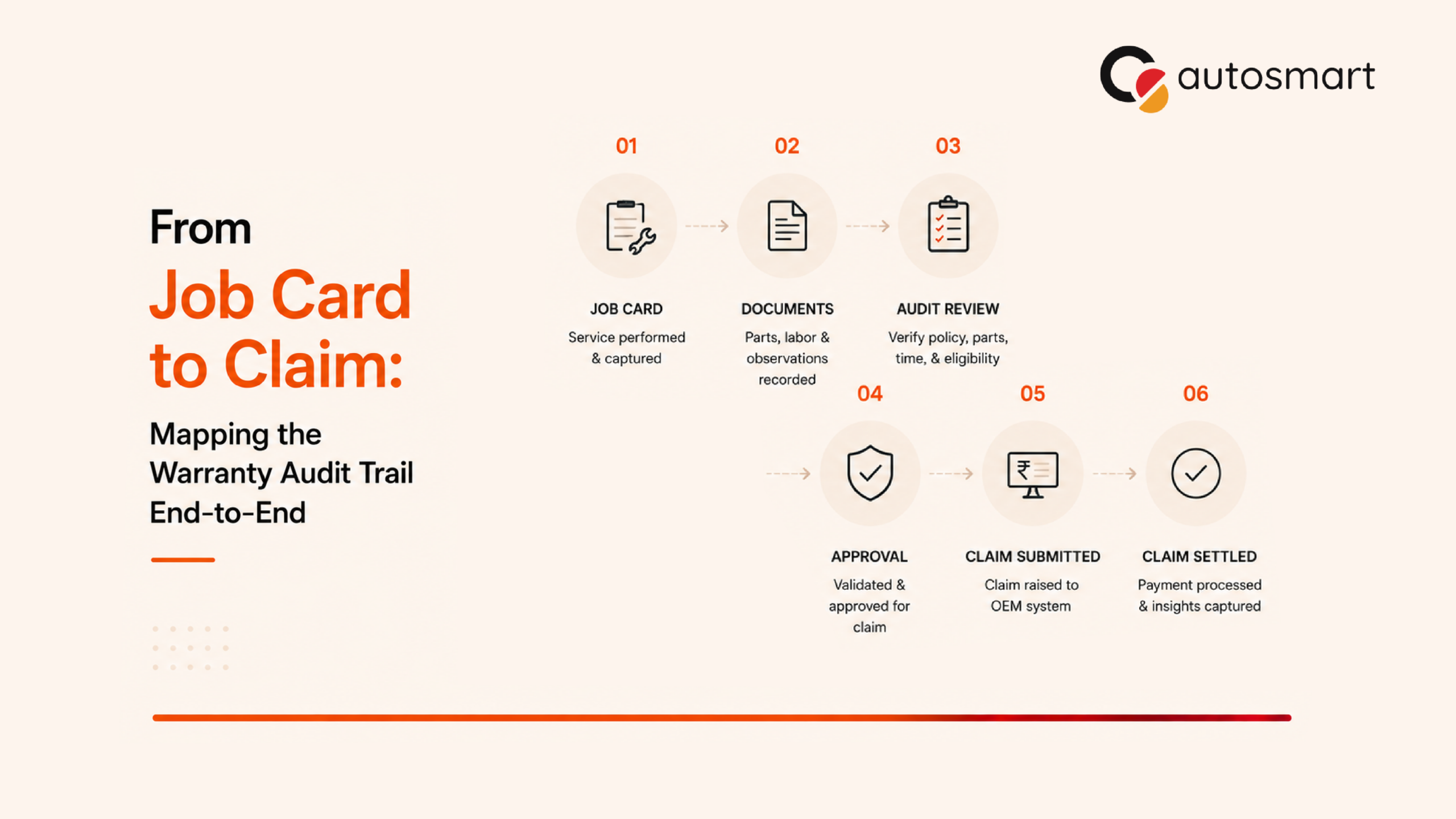 warranty audit trail warranty-audit-trail-job-card-to-claim autosmart-warranty-claim-process-steps warranty-claim-approval-oem-submission car-dealer-warranty-audit-workflow