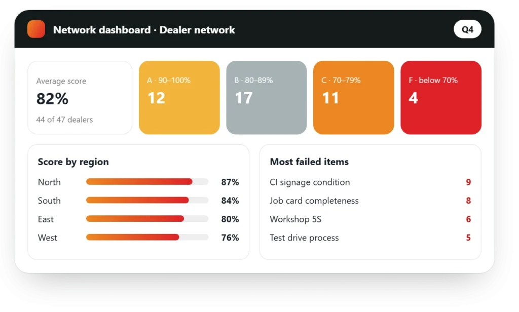AutoSmart Audit dashboard for a dealer network: average score 82%, dealers by grade, score by region and the most failed items