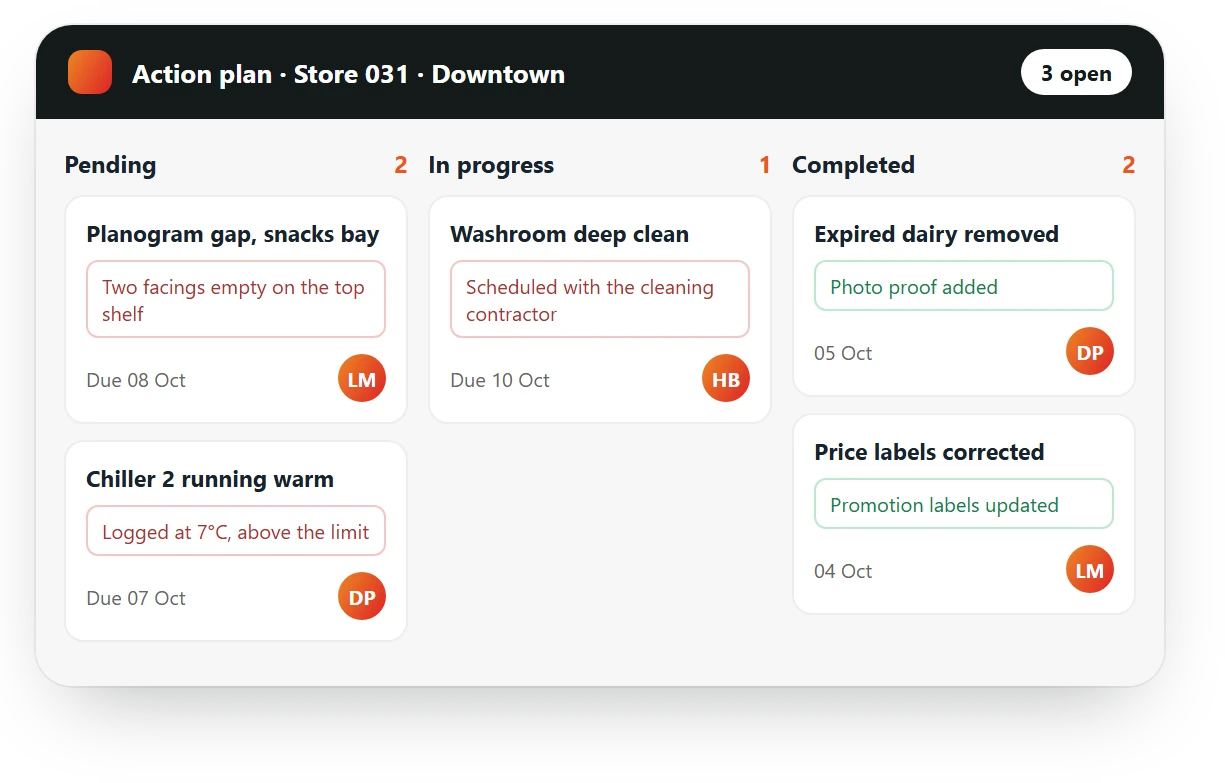 AutoSmart Audit action plan for a convenience store: planogram gap and a warm chiller pending, washroom deep clean in progress, two fixes completed