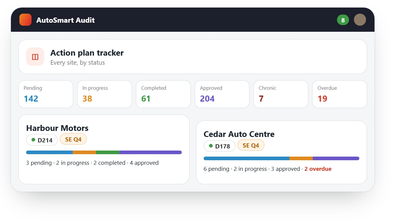 AutoSmart Audit action plan tracker across sites: counts by status, chronic and overdue actions, and a status bar per site