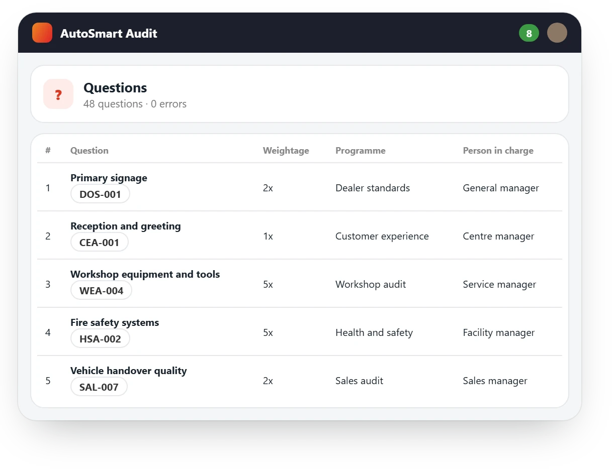 Question list in AutoSmart Audit with codes, weightage 1x, 2x or 5x, programme and person in charge