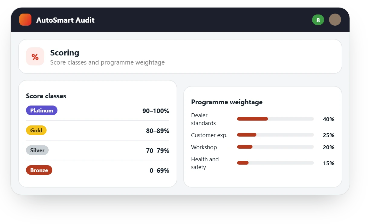 AutoSmart Audit scoring settings: Platinum, Gold, Silver and Bronze score classes and programme weightage