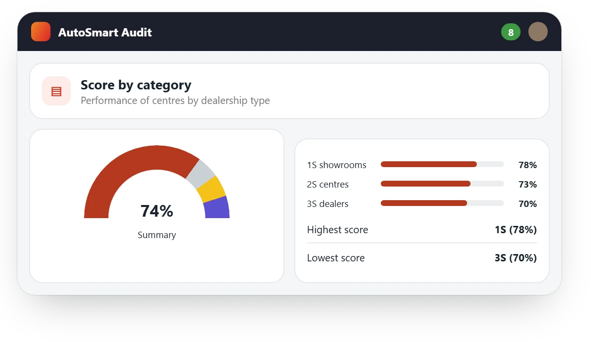 AutoSmart Audit score by category: a gauge at 74% and scores by dealership type with the highest and lowest