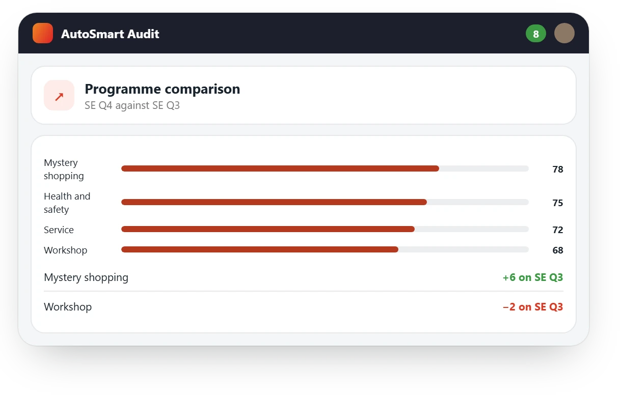 AutoSmart Audit programme comparison against the previous cycle: mystery shopping up 6, workshop down 2