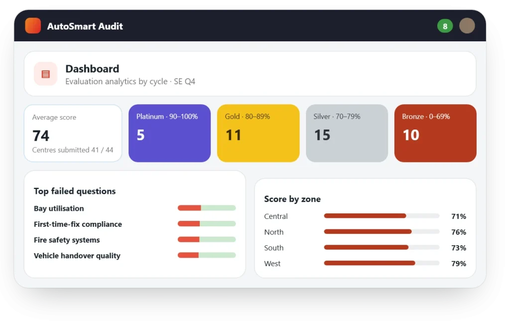AutoSmart Audit dashboard: average score 74, sites by Platinum, Gold, Silver and Bronze, top failed questions and score by zone