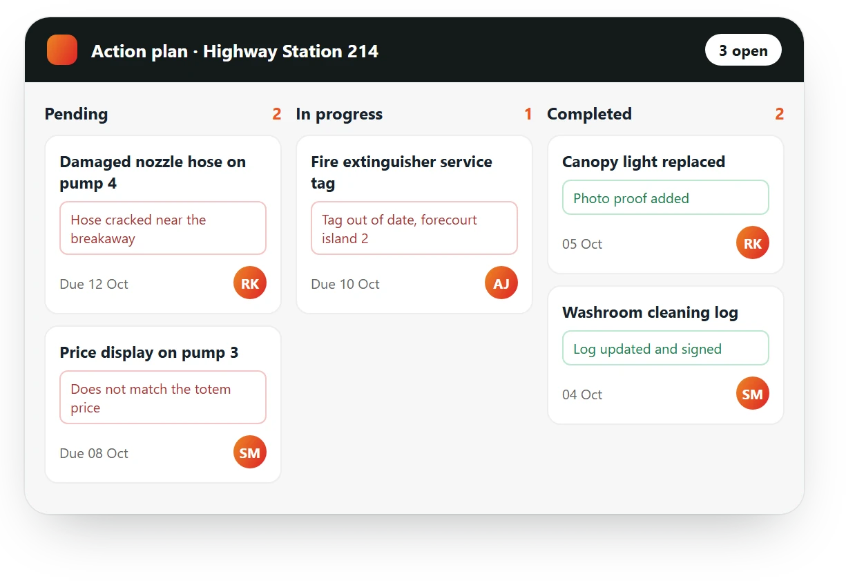 AutoSmart Audit action plan for a fuel station: a damaged nozzle hose and a price display pending, an extinguisher tag in progress, two fixes completed with proof