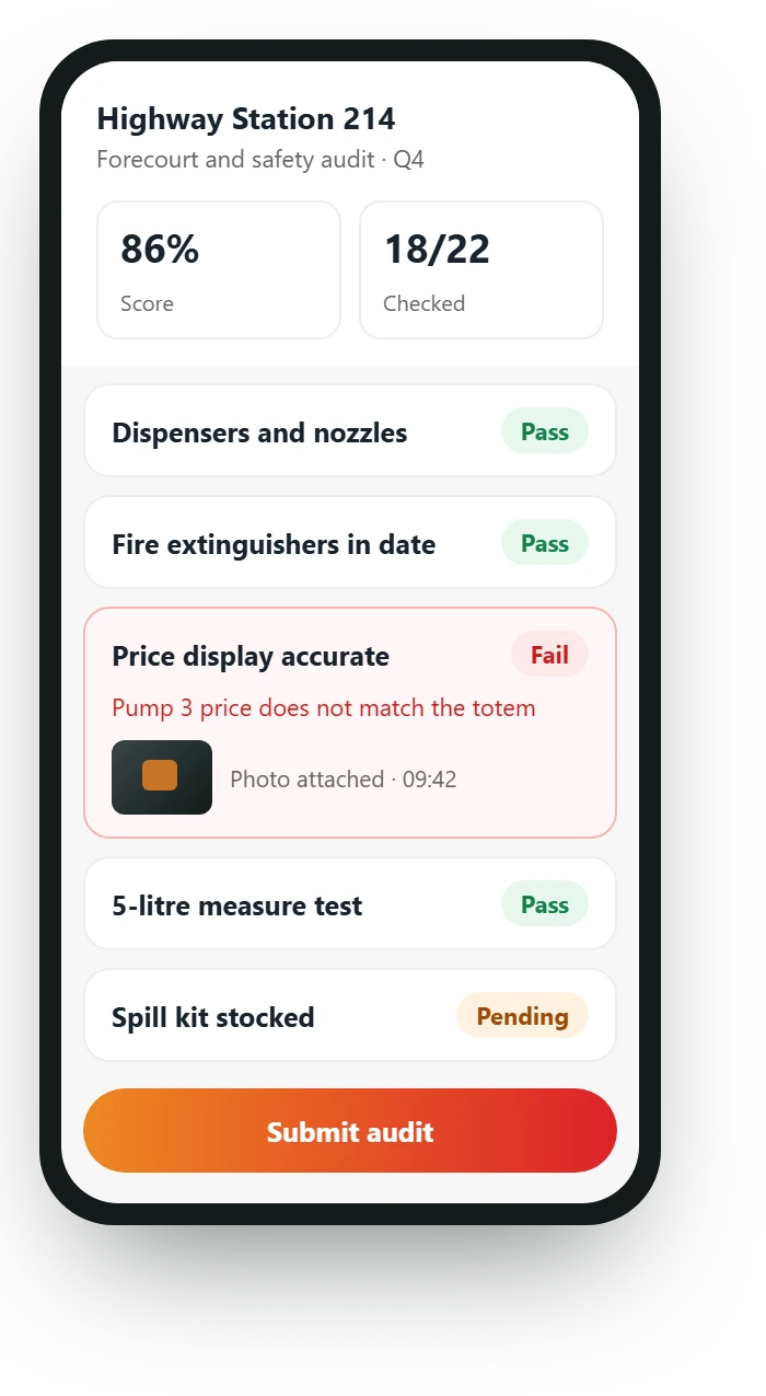 Forecourt and safety audit on a phone in AutoSmart Audit: dispensers and fire extinguishers pass, the price display fails with a photo attached, score 86%
