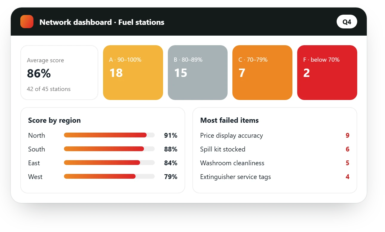 AutoSmart Audit network dashboard for fuel stations: average score 86%, stations by grade, score by region and the most failed items