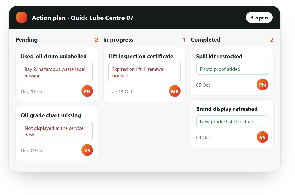AutoSmart Audit action plan for a quick lube centre: unlabelled used-oil drum and missing grade chart pending, lift certificate in progress, two fixes completed