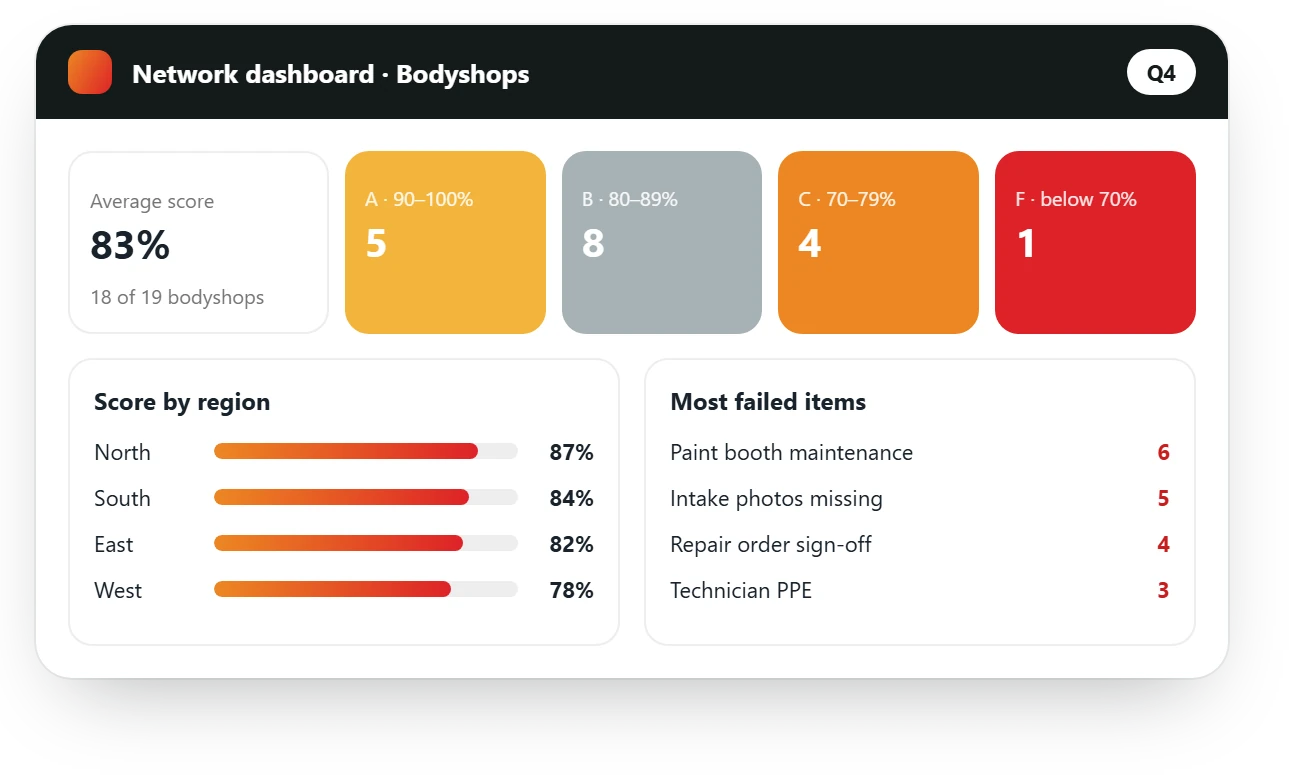 AutoSmart Audit dashboard for bodyshops: average score 83%, shops by grade, score by region and the most failed items