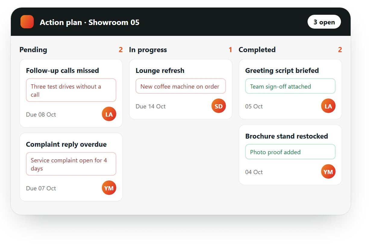 AutoSmart Audit action plan for a showroom: missed follow-up calls and an overdue complaint reply pending, lounge refresh in progress, two fixes completed