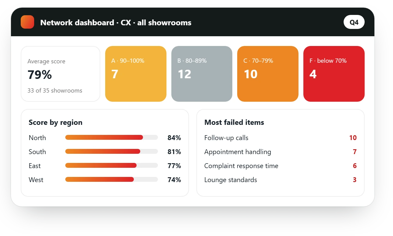 AutoSmart Audit customer experience dashboard: average score 79%, showrooms by grade, score by region and the most failed items
