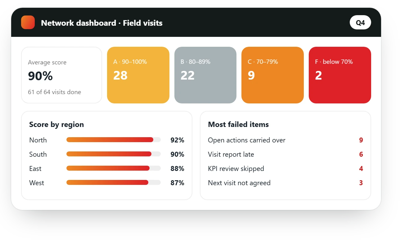 AutoSmart Audit field visits dashboard: average score 90%, visits by grade, score by region and the most frequent issues
