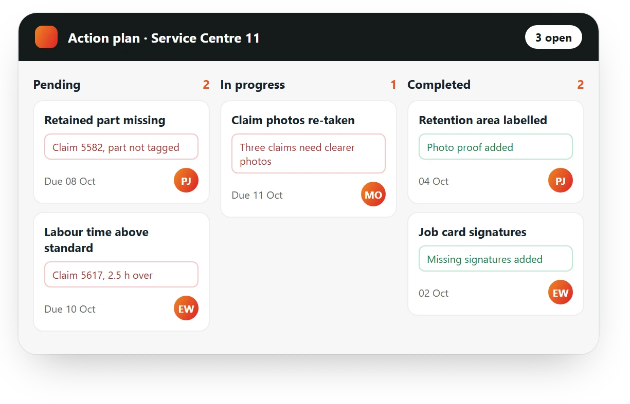 AutoSmart Audit action plan for a service centre: a missing retained part and labour time above standard pending, claim photos in progress, two fixes completed