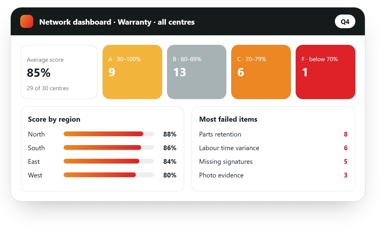 AutoSmart Audit warranty dashboard: average score 85%, centres by grade, score by region and the most failed items